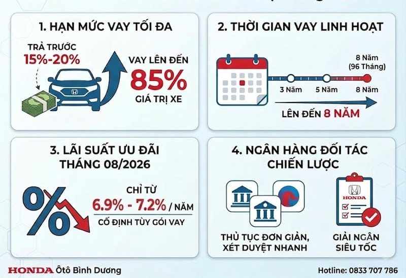 Hướng Dẫn Thủ Tục Mua Xe Honda Trả Góp Tháng 08/2026: Hạn Mức Và Lãi Suất 2 Hướng Dẫn Thủ Tục Mua Xe Honda Trả Góp Tháng 08/2026: Hạn Mức Và Lãi Suất anh noi dung 2 e1786435654504 Hướng Dẫn Thủ Tục Mua Xe Honda Trả Góp Tháng 08/2026: Hạn Mức Và Lãi Suất