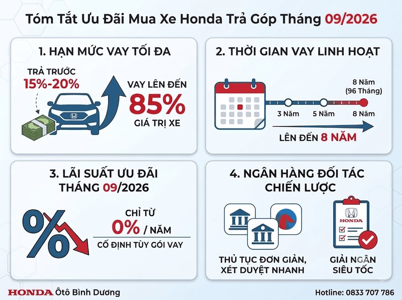 anh bai 11 Hướng Dẫn Thủ Tục Mua Xe Honda Trả Góp Tháng 09/2026: Hạn Mức Và Lãi Suất